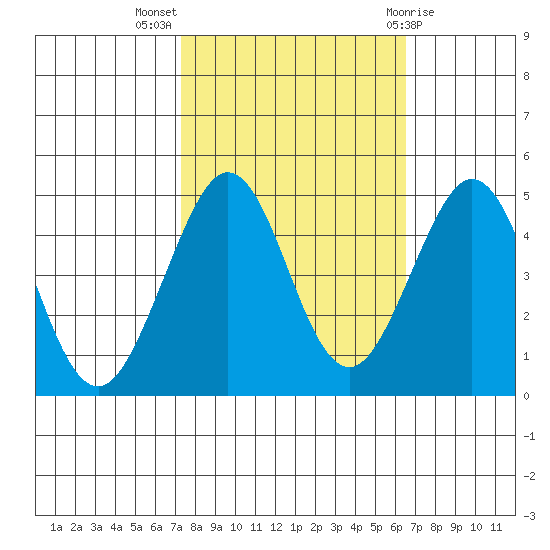 Fitzgerald Marine Reserve tide chart for Tuesday, October 15, 2024