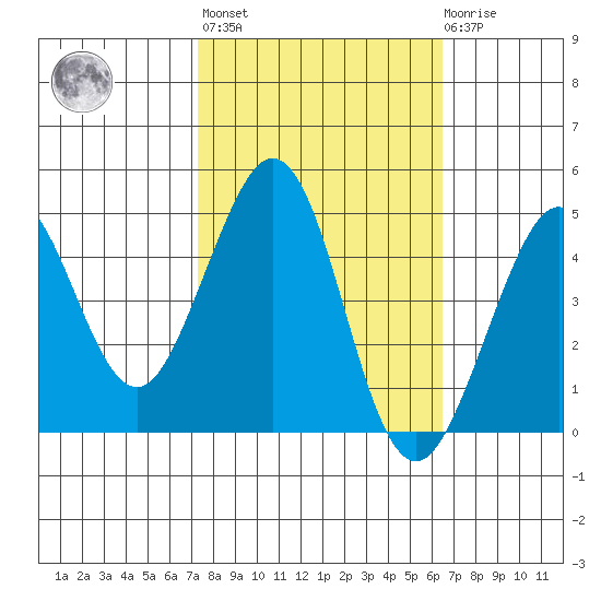 Fitzgerald Marine Reserve tide chart for Thursday, October 17, 2024
