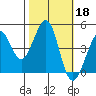 Fitzgerald Marine Reserve tide chart for Friday, October 18, 2024
