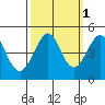 Fitzgerald Marine Reserve tide chart for Tuesday, October 1, 2024