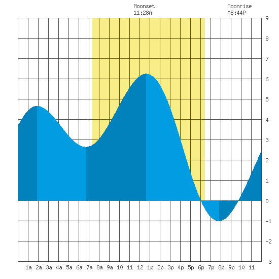 Fitzgerald Marine Reserve tide chart for Sunday, October 20, 2024