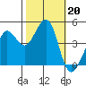 Fitzgerald Marine Reserve tide chart for Sunday, October 20, 2024