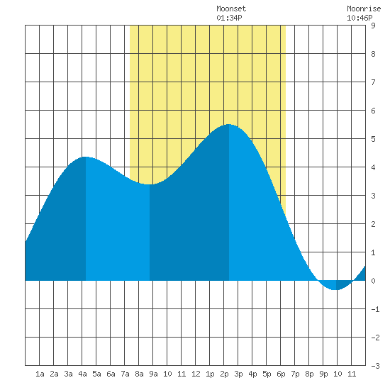 Fitzgerald Marine Reserve tide chart for Tuesday, October 22, 2024
