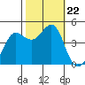 Fitzgerald Marine Reserve tide chart for Tuesday, October 22, 2024