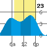 Fitzgerald Marine Reserve tide chart for Wednesday, October 23, 2024