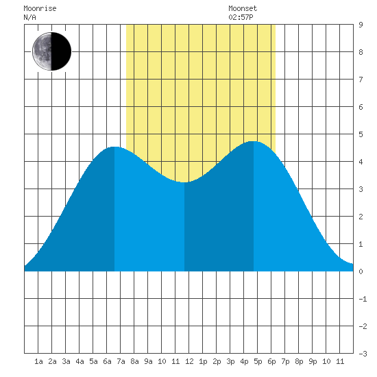 Fitzgerald Marine Reserve tide chart for Thursday, October 24, 2024