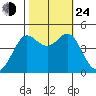 Fitzgerald Marine Reserve tide chart for Thursday, October 24, 2024