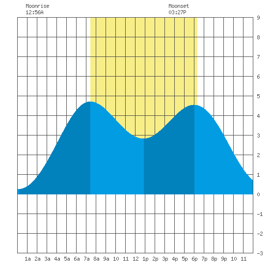 Fitzgerald Marine Reserve tide chart for Friday, October 25, 2024