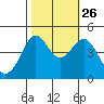 Fitzgerald Marine Reserve tide chart for Saturday, October 26, 2024