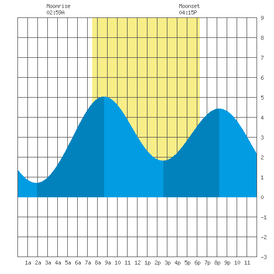Fitzgerald Marine Reserve tide chart for Sunday, October 27, 2024