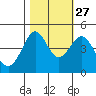 Fitzgerald Marine Reserve tide chart for Sunday, October 27, 2024