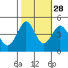 Fitzgerald Marine Reserve tide chart for Monday, October 28, 2024