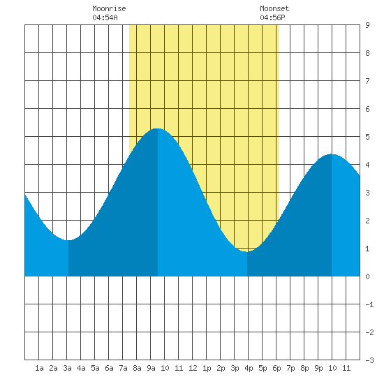 Fitzgerald Marine Reserve tide chart for Tuesday, October 29, 2024