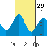 Fitzgerald Marine Reserve tide chart for Tuesday, October 29, 2024