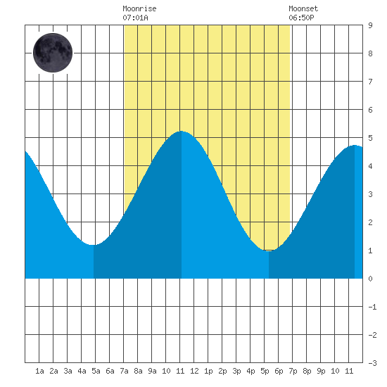 Fitzgerald Marine Reserve tide chart for Wednesday, October 2, 2024