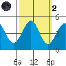 Fitzgerald Marine Reserve tide chart for Wednesday, October 2, 2024