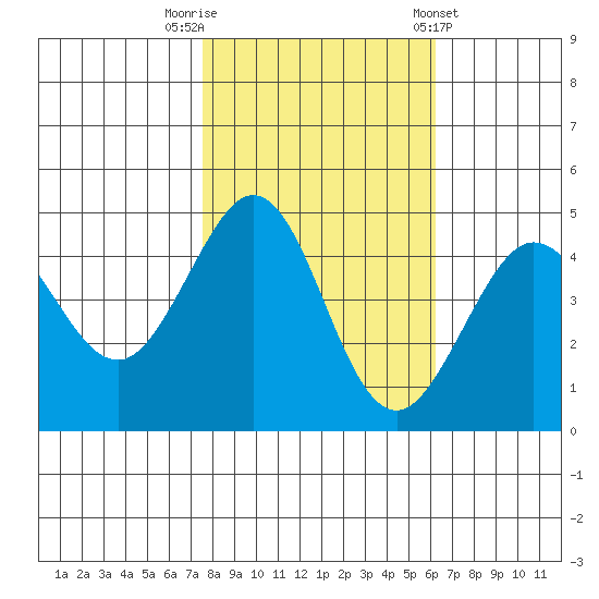 Fitzgerald Marine Reserve tide chart for Wednesday, October 30, 2024