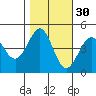 Fitzgerald Marine Reserve tide chart for Wednesday, October 30, 2024