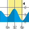 Fitzgerald Marine Reserve tide chart for Friday, October 4, 2024