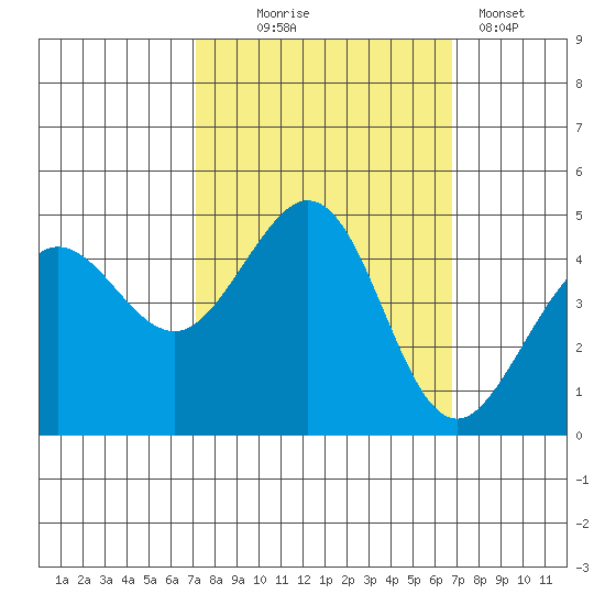 Fitzgerald Marine Reserve tide chart for Saturday, October 5, 2024