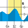 Fitzgerald Marine Reserve tide chart for Sunday, October 6, 2024