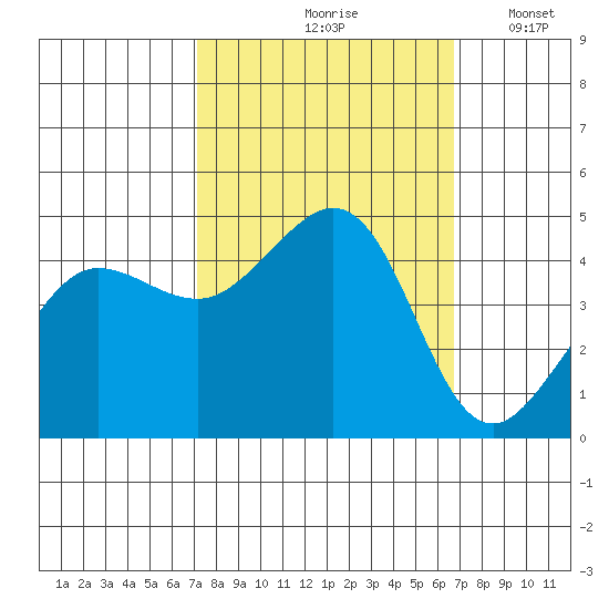 Fitzgerald Marine Reserve tide chart for Monday, October 7, 2024