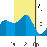 Fitzgerald Marine Reserve tide chart for Monday, October 7, 2024