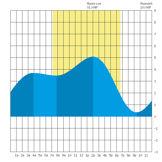 Fitzgerald Marine Reserve tide chart for Tuesday, October 8, 2024