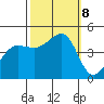 Fitzgerald Marine Reserve tide chart for Tuesday, October 8, 2024