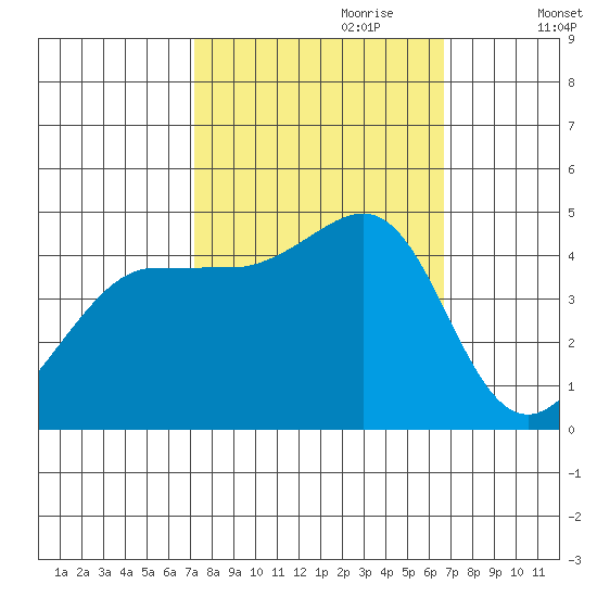 Fitzgerald Marine Reserve tide chart for Wednesday, October 9, 2024