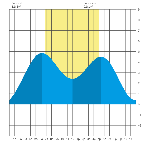 Fitzgerald Marine Reserve tide chart for Sunday, November 10, 2024