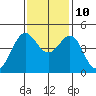 Fitzgerald Marine Reserve tide chart for Sunday, November 10, 2024