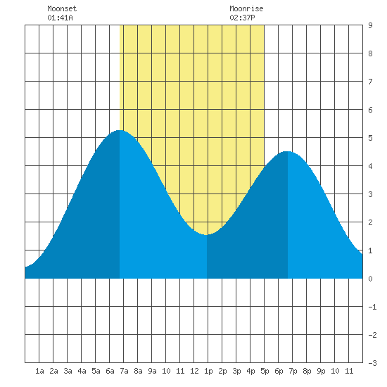 Fitzgerald Marine Reserve tide chart for Monday, November 11, 2024