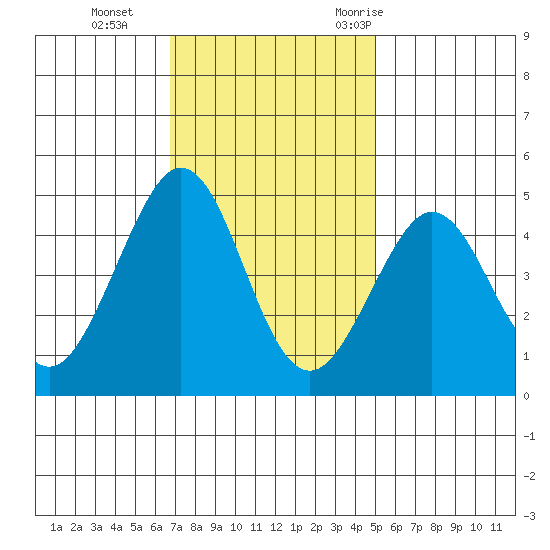 Fitzgerald Marine Reserve tide chart for Tuesday, November 12, 2024