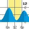 Fitzgerald Marine Reserve tide chart for Tuesday, November 12, 2024