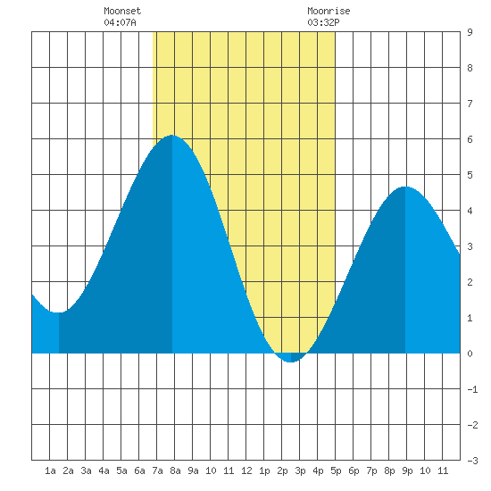 Fitzgerald Marine Reserve tide chart for Wednesday, November 13, 2024