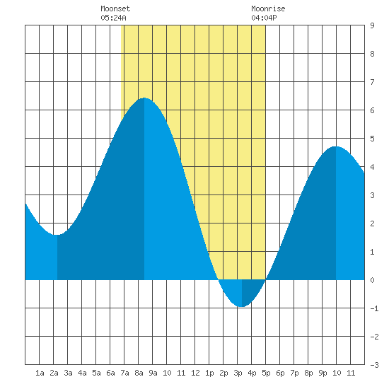 Fitzgerald Marine Reserve tide chart for Thursday, November 14, 2024