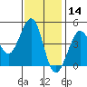 Fitzgerald Marine Reserve tide chart for Thursday, November 14, 2024