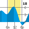 Fitzgerald Marine Reserve tide chart for Monday, November 18, 2024