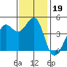 Fitzgerald Marine Reserve tide chart for Tuesday, November 19, 2024