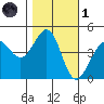 Fitzgerald Marine Reserve tide chart for Friday, November 1, 2024