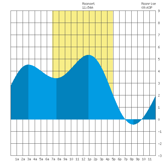 Fitzgerald Marine Reserve tide chart for Wednesday, November 20, 2024