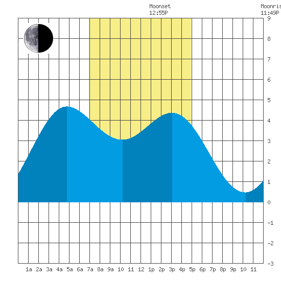 Fitzgerald Marine Reserve tide chart for Friday, November 22, 2024