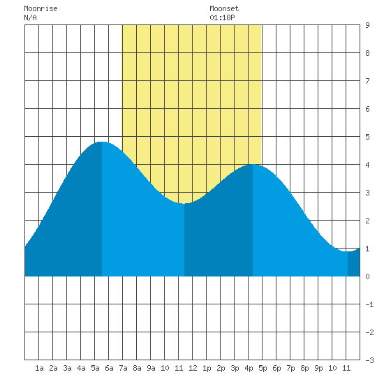 Fitzgerald Marine Reserve tide chart for Saturday, November 23, 2024