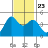 Fitzgerald Marine Reserve tide chart for Saturday, November 23, 2024