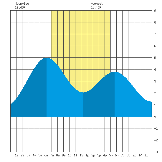 Fitzgerald Marine Reserve tide chart for Sunday, November 24, 2024