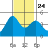 Fitzgerald Marine Reserve tide chart for Sunday, November 24, 2024