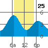 Fitzgerald Marine Reserve tide chart for Monday, November 25, 2024