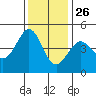 Fitzgerald Marine Reserve tide chart for Tuesday, November 26, 2024