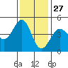 Fitzgerald Marine Reserve tide chart for Wednesday, November 27, 2024